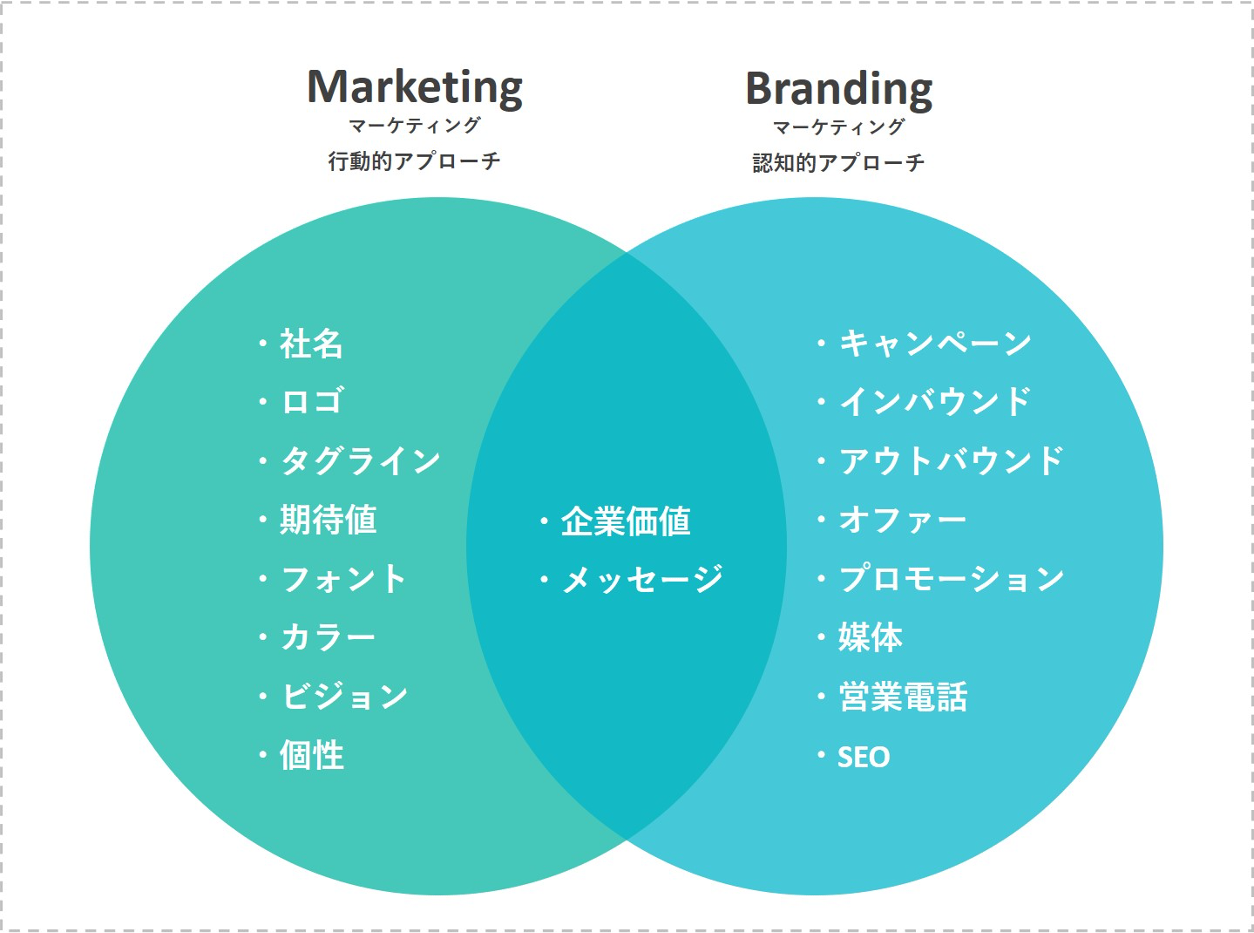 マーケティングとブランディング