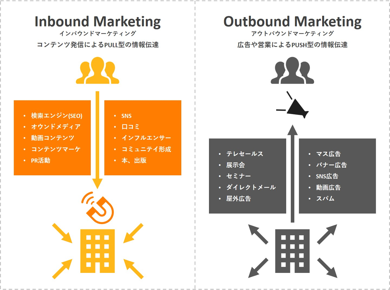 インバウンドマーケティングとアウトバウンドマーケティングの違い