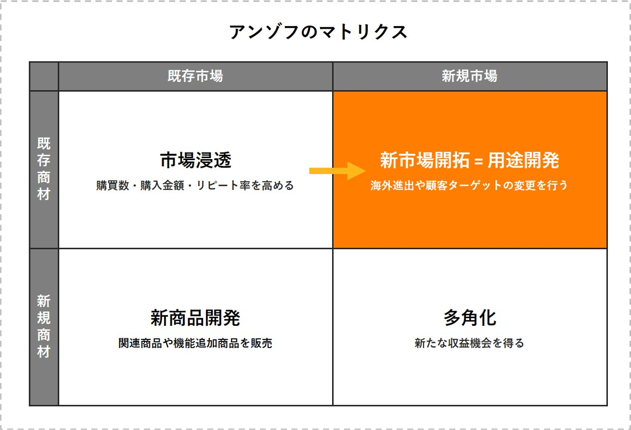 アンゾフのマトリクス